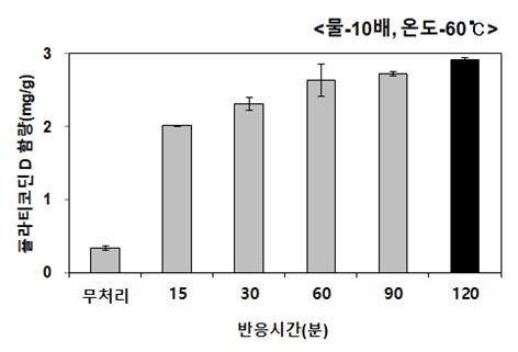 반응 시간에 따른 도라지의 플라티코딘 D 함량 변화