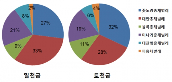 천궁 총채벌레류 분포비율