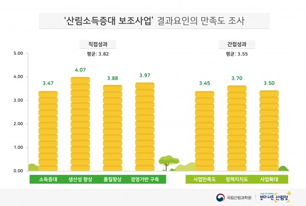 산림 소득증대 보조사업 결과요인 만족도