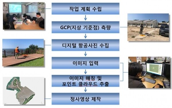 측량무인기 영상 제작 방식