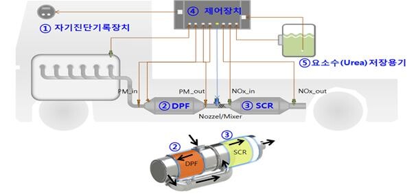 미세먼지 및 질소산화물 저감 장치