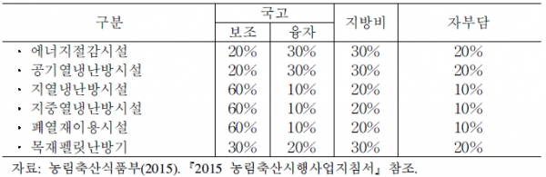 정부정책 지원사업 예시표