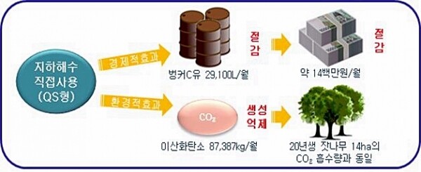 5℃ 바닷물 1천톤을 15℃ 지하해수로 대체할 경우 경제적 환경적 효과