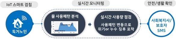 위기 알림 서비스 개요