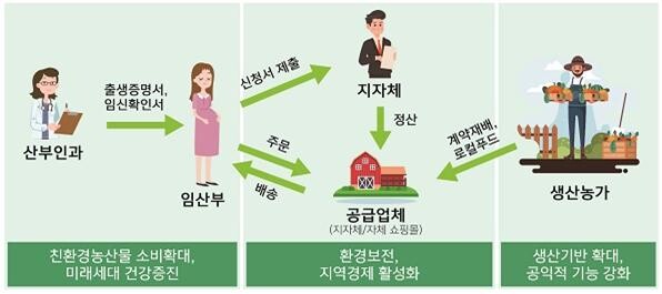 임산부 친환경농산물 지원사업 절차도
