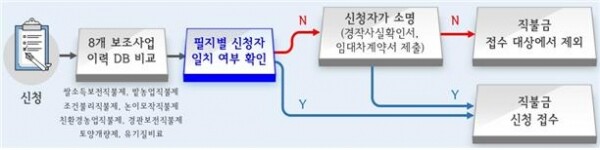 직불금 사전점검 흐름도