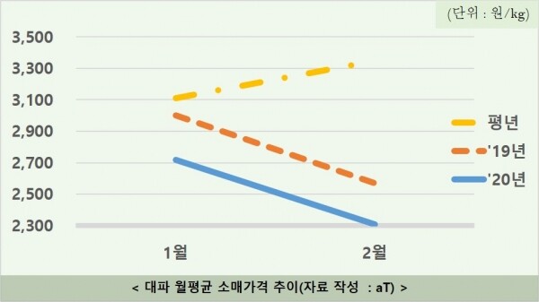 대파 월평균 소매가격 추이