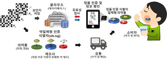 약 일체형 인증 식별자 제조 보안키 저장 및 의약품 유통과 정품 인증 의약품 정보 확인절차 도식도