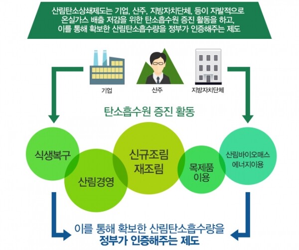 산림탄소상쇄제도