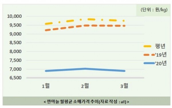 깐마늘 월평균 소매가격 추이