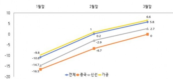 농식품 수출액 증감률 월별 변화 추이