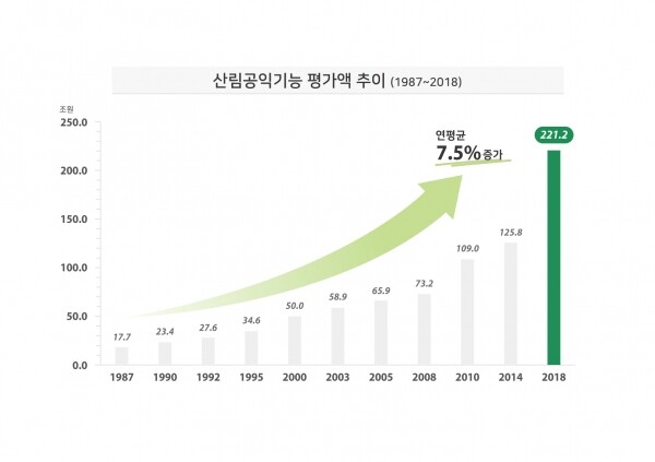 산림공익기능 평가액 추이