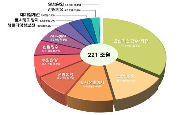 산림공익기능별 평가액 구성