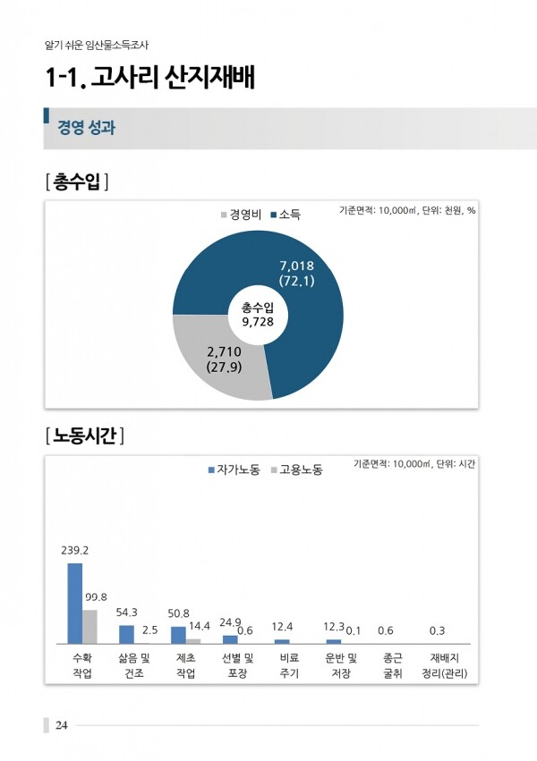 고사리 산지재배 총수입 및 노동시간