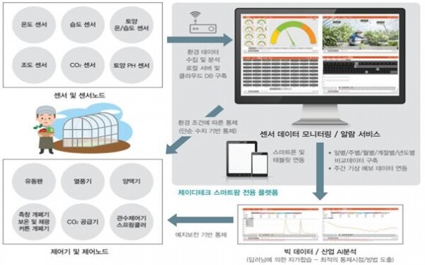 제이디테크 전용 플랫폼 및 인공지능 소프트웨어