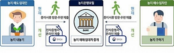 전자증명서 이용 체계도