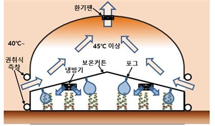 쿨링하우스 환기 및 냉방 개념도