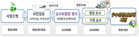 우수환경 산업체 지정절차