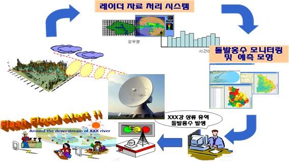 홍수예보 활용 체계도