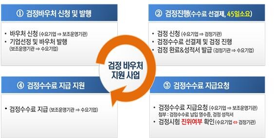 검정바우처 지원 프로세스