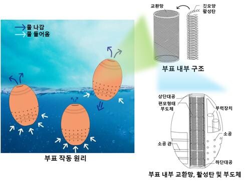 해면동물을 모방한 해양 미세플라스틱 포획 부표의 작동 원리