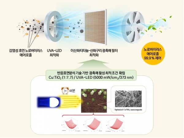 노로바이러스 에어로졸 제어 기술