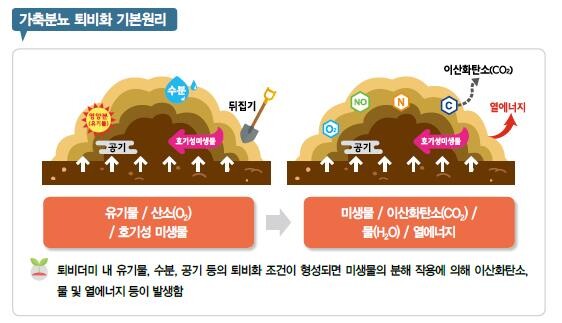 퇴비화 기본 원리