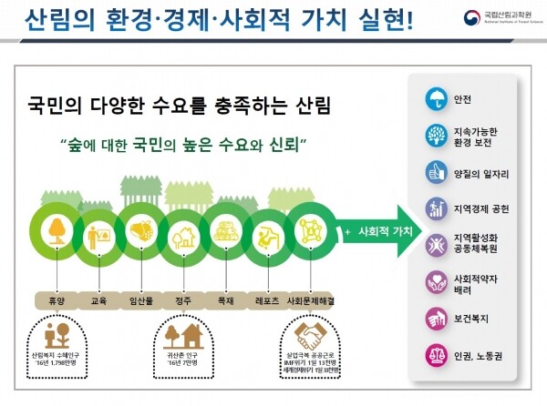 산림의 환경 경제 사회적 가치 실현 모형도