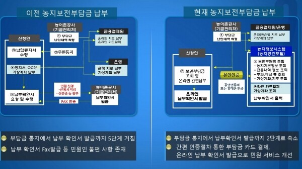 농지보전부담금이 기존 지로고지서 방식에서 온라인 원스톱 이용이 가능하도록 변경됐다