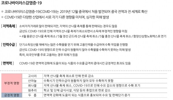단기소득임산물별 코로나19에 따른 영향 분석