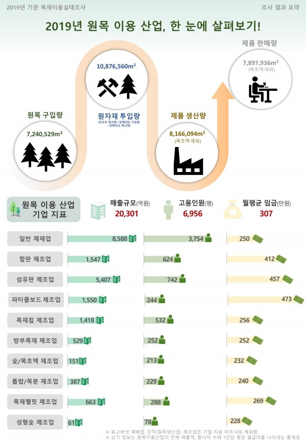원목 이용산업 기업 지표