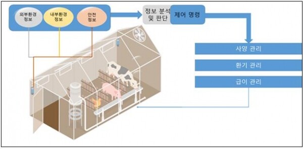 스마트 축사 개념도