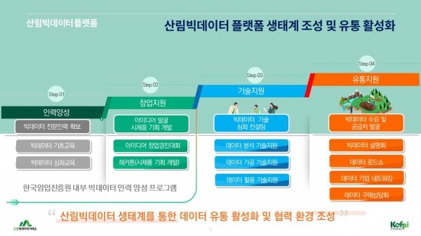 산림 빅데이터 플랫폼 생태계 조성도