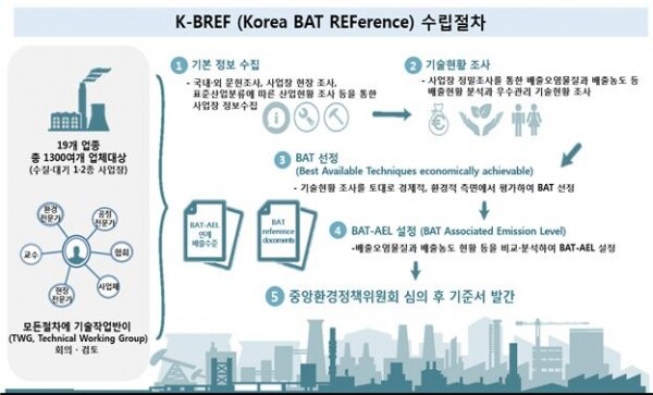 최적가용기법 기준서 수립 절차 인포그래픽
