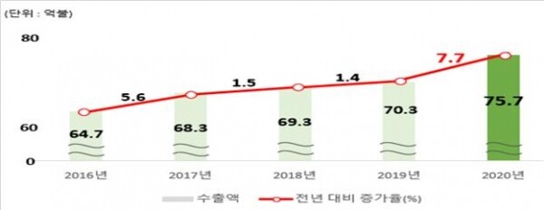최근 5년간 농식품 수출액 및 증가율