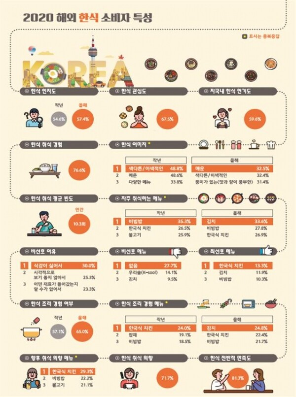 2020 해외 한식 소비자 조사 주요 결과