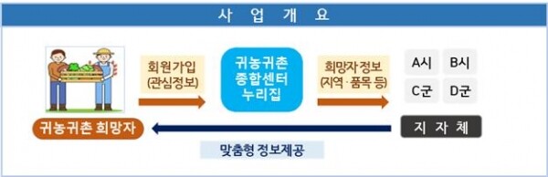 위는 횡성군 사례로 회원DB 인수와 카카오톡채널 개설(150명 가입) 후 관심정보로 ‘지역현황’ 선택자(128명)에게 책자를 송부해 ‘횡성 한달 살아보기’ 1가구를 입주시켰다