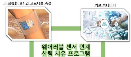 웨어러블 장치를 이용한 코티솔 센서 활용방안