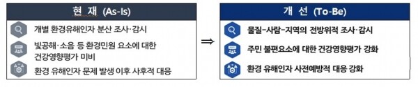 환경유해인자의 사전 감시 시스템