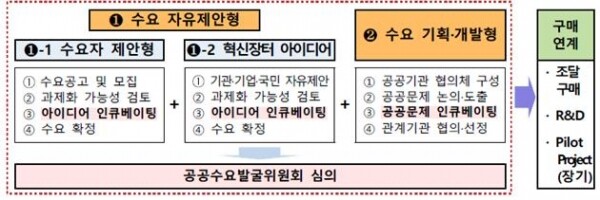 수요제안 인큐베이팅 개념도