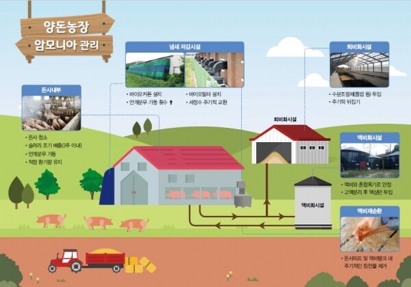 양돈농장 암모니아 관리 체계도