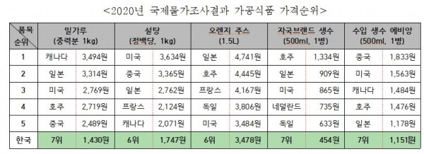 2020년 국제물가 조사결과 가공식품 가격 순위