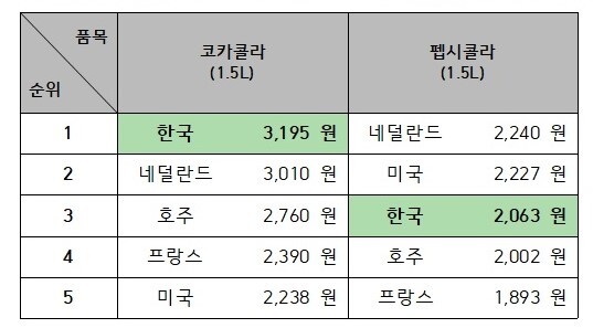 2020년 국제물가 조사결과 콜라 가격 순위