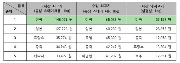 2020년 국제물가 조사결과 축산물 가격 순위