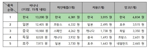 2020년 국제물가 조사결과 수입과일 가격 순위