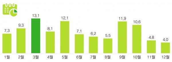 2019년 월별 산양삼 및 산양삼 가공제품 구매율