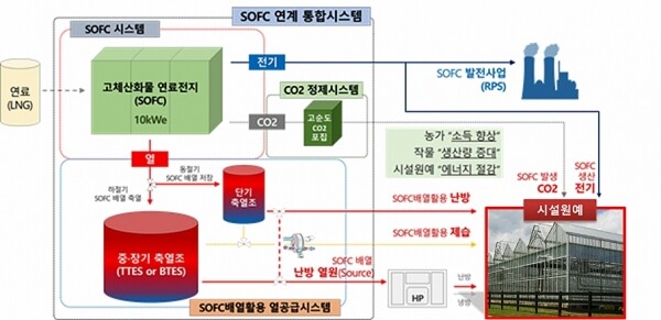 스마트팜과 연료전지 발전 시스템의 융합 모델