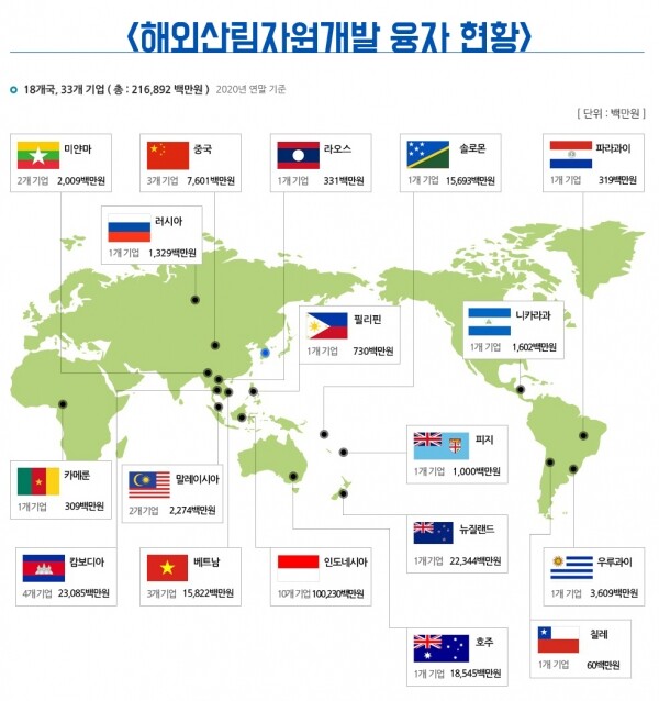 해외산림자원개발 융자 현황