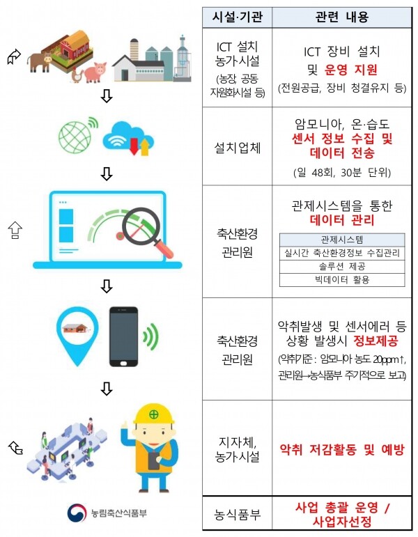 악취 측정 ICT 기계 장비사업 체계도