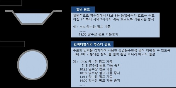 양수장 일반 펌프와 인버터 방식의 부스터펌프 작동 비교